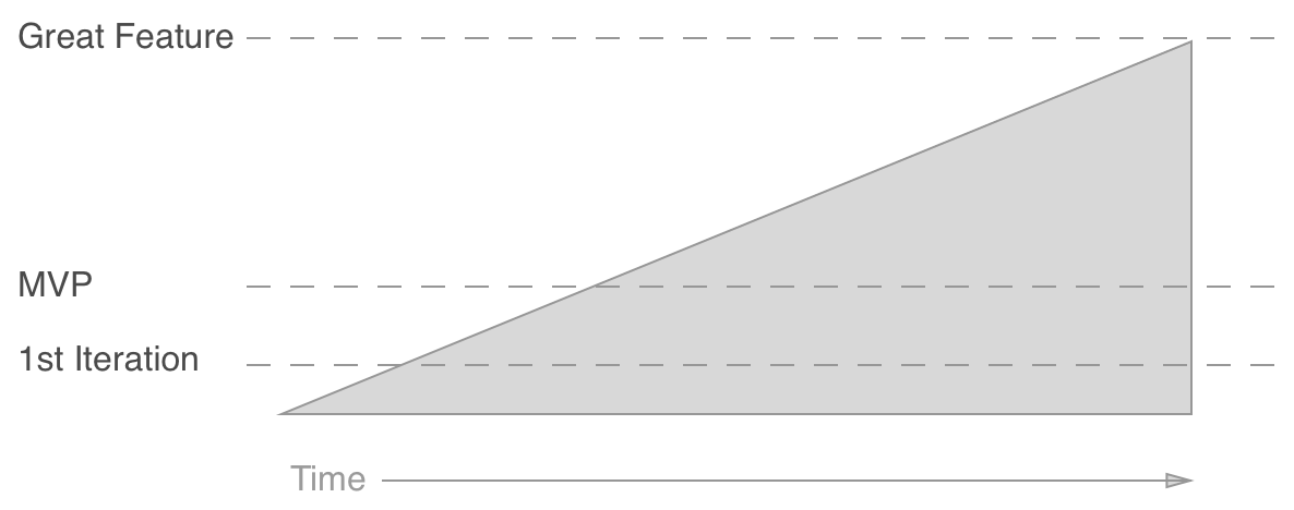 Iterate through MVP to greatness