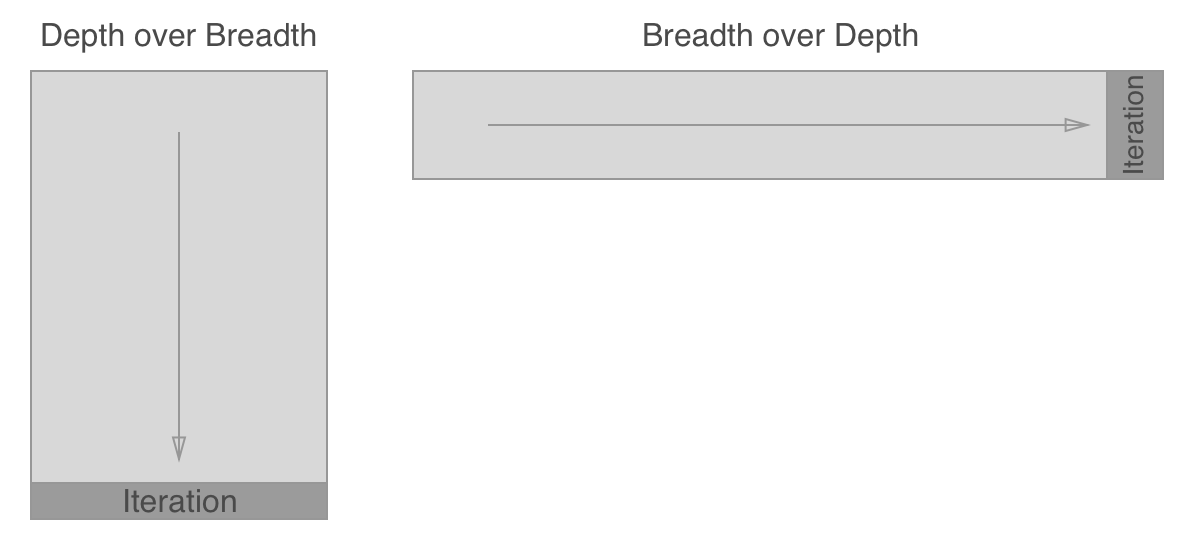 Depth over Breadth vs Breadth over Depth