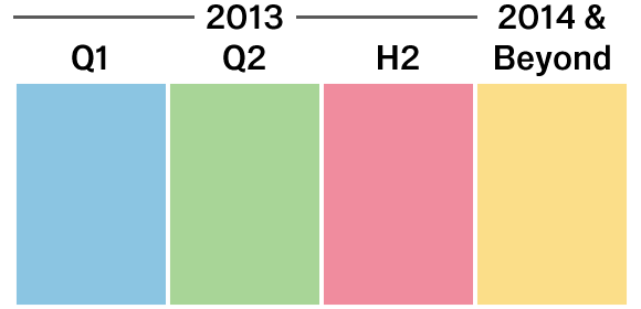 Product Planning Milestones